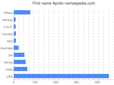 Vornamen Apollo