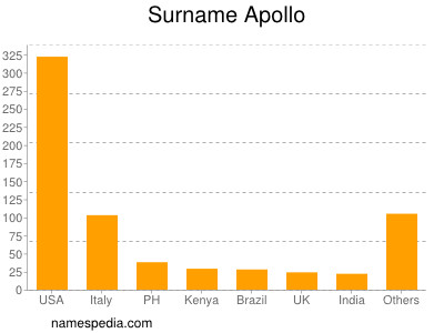 Familiennamen Apollo