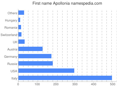 Vornamen Apollonia