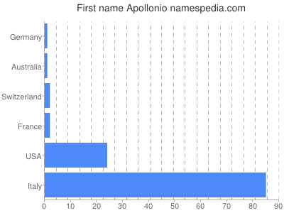 Given name Apollonio
