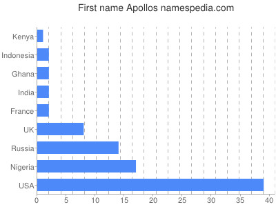 Vornamen Apollos