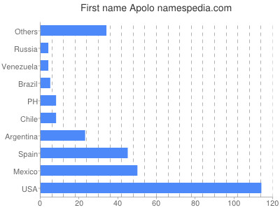 Vornamen Apolo