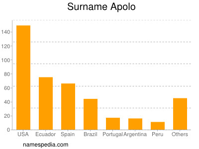 Familiennamen Apolo