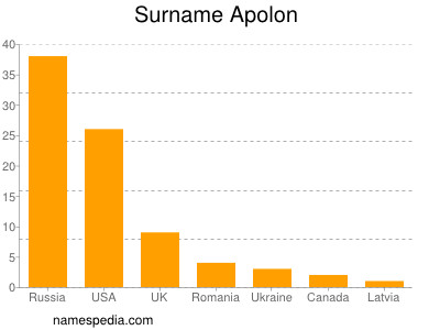 Familiennamen Apolon