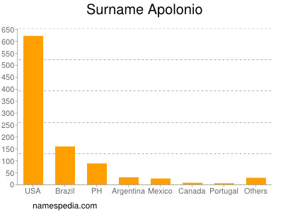 Familiennamen Apolonio