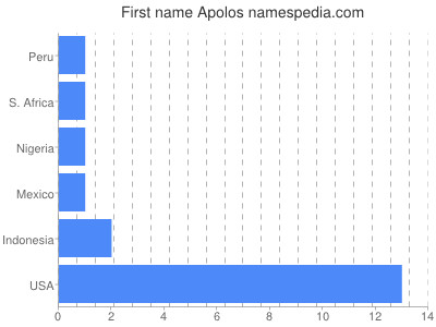 prenom Apolos