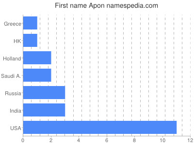 Vornamen Apon