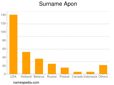 Surname Apon