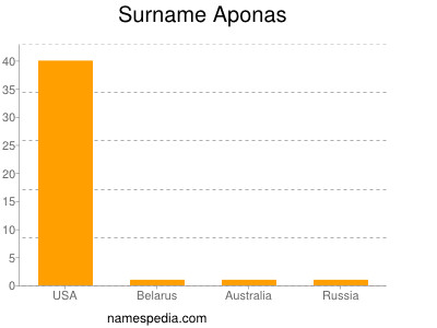 Familiennamen Aponas