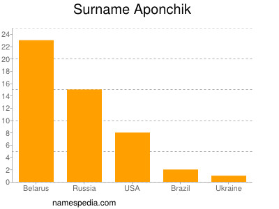 Familiennamen Aponchik