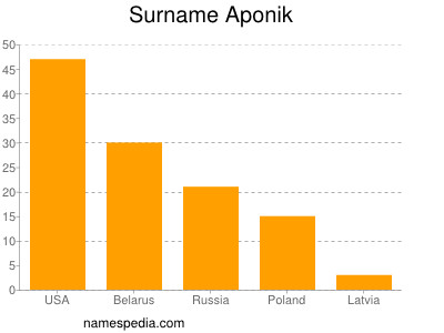 Familiennamen Aponik