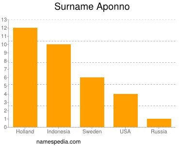 Familiennamen Aponno