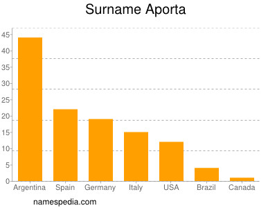 Familiennamen Aporta