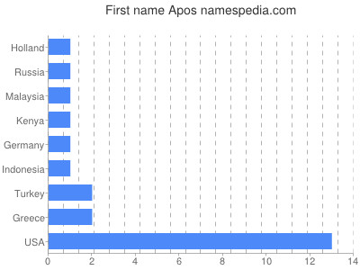 Given name Apos