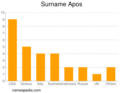 Surname Apos