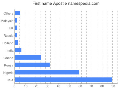 Given name Apostle