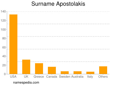 Surname Apostolakis