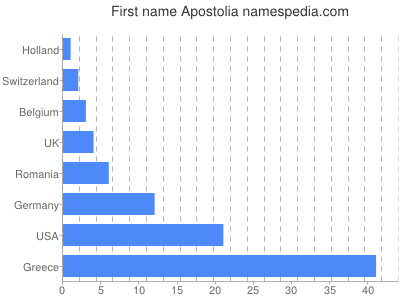 Vornamen Apostolia