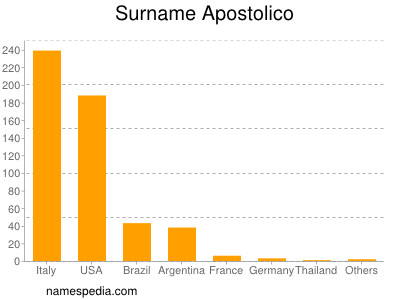 Surname Apostolico