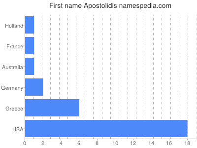 Vornamen Apostolidis