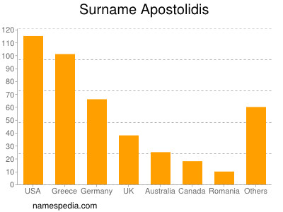 Familiennamen Apostolidis