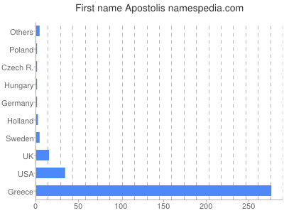 Given name Apostolis