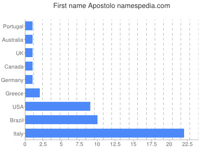 prenom Apostolo