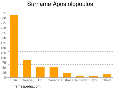 Familiennamen Apostolopoulos