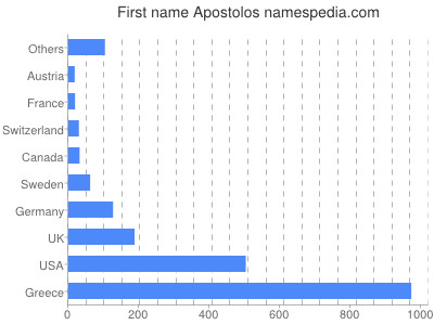 Vornamen Apostolos