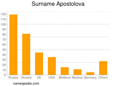 Familiennamen Apostolova