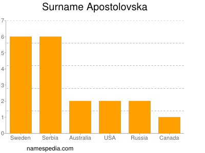 Surname Apostolovska