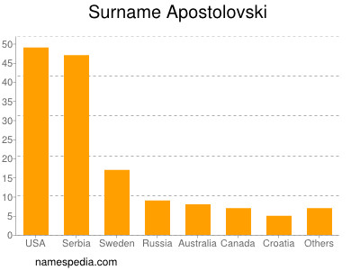 Familiennamen Apostolovski