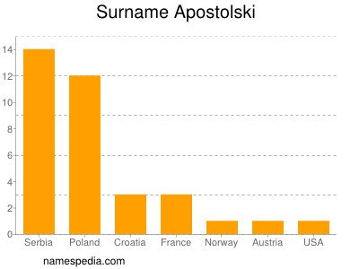 Familiennamen Apostolski