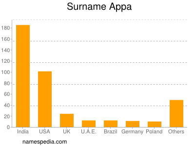 Familiennamen Appa