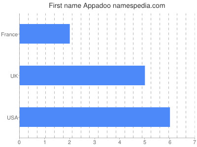 Vornamen Appadoo