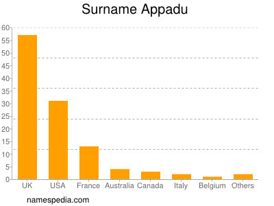 Surname Appadu