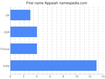 Given name Appaiah