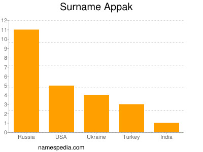 Familiennamen Appak