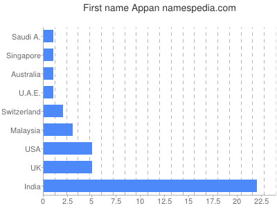 Given name Appan