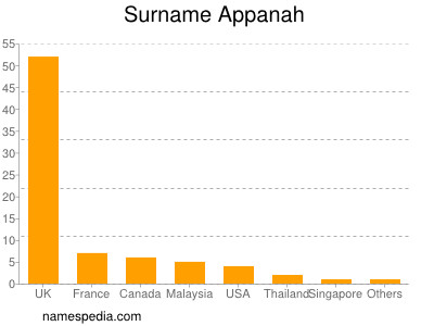 Surname Appanah