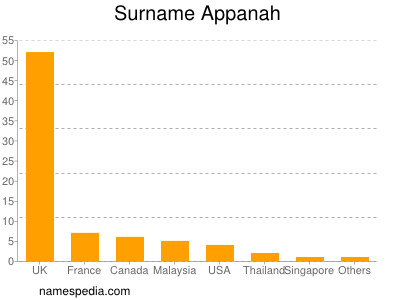 Familiennamen Appanah