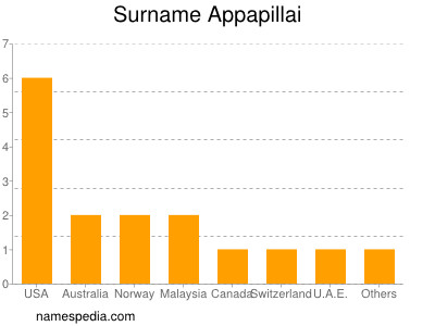 Surname Appapillai