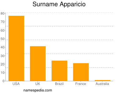 nom Apparicio