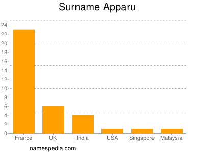 nom Apparu