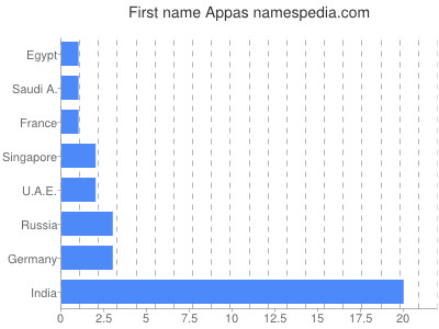 Vornamen Appas