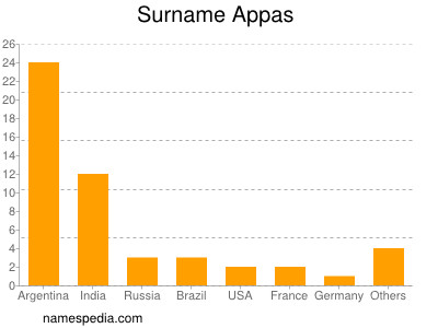 Familiennamen Appas