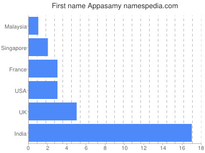 prenom Appasamy