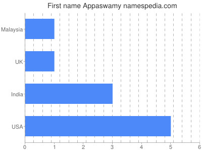 Vornamen Appaswamy
