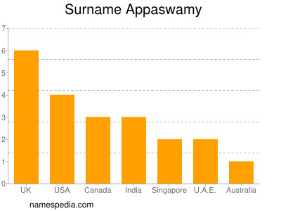 nom Appaswamy