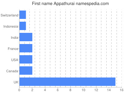 Vornamen Appathurai